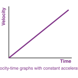 Velocity time position vs acceleration graphs physics initial two point rob