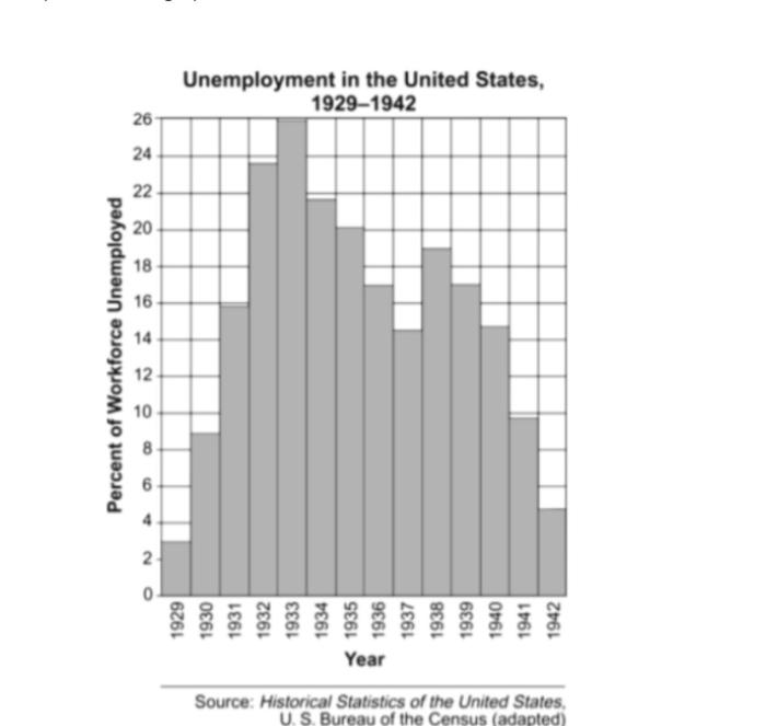 The above graph is most closely associated with