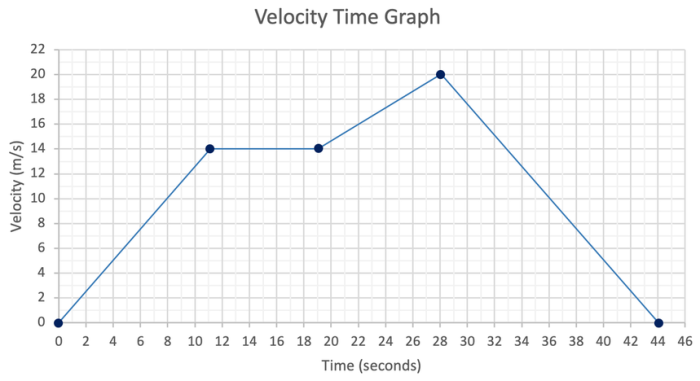 The graph represents velocity vs. time for carla.